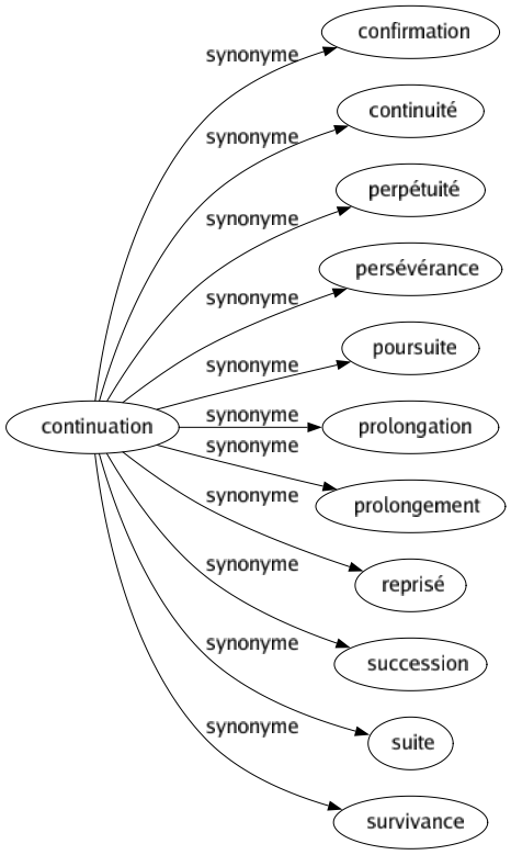 Synonyme de Continuation : Confirmation Continuité Perpétuité Persévérance Poursuite Prolongation Prolongement Reprisé Succession Suite Survivance 