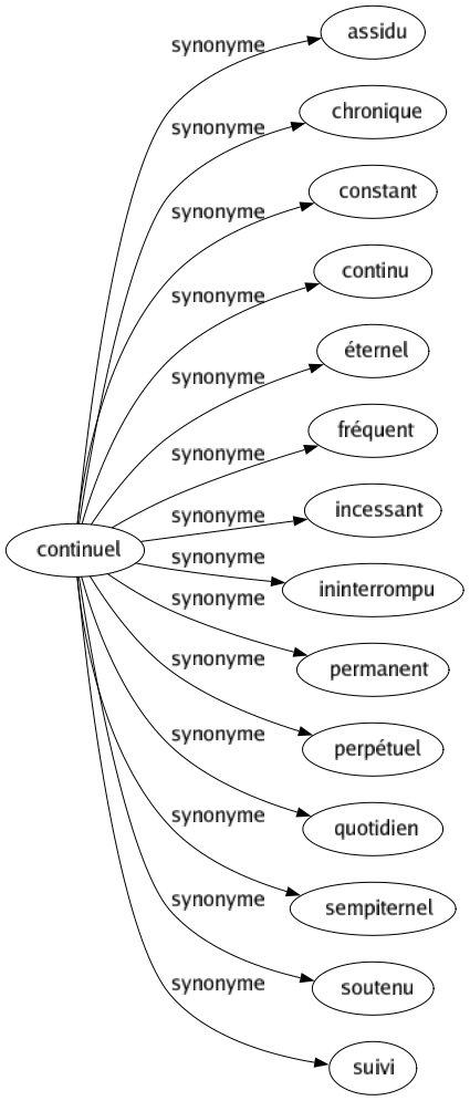 Synonyme de Continuel : Assidu Chronique Constant Continu Éternel Fréquent Incessant Ininterrompu Permanent Perpétuel Quotidien Sempiternel Soutenu Suivi 