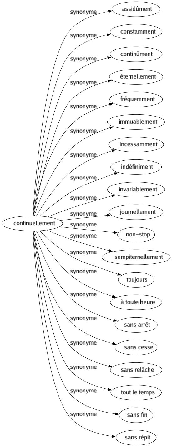 Synonyme de Continuellement : Assidûment Constamment Continûment Éternellement Fréquemment Immuablement Incessamment Indéfiniment Invariablement Journellement Non-stop Sempiternellement Toujours À toute heure Sans arrêt Sans cesse Sans relâche Tout le temps Sans fin Sans répit 
