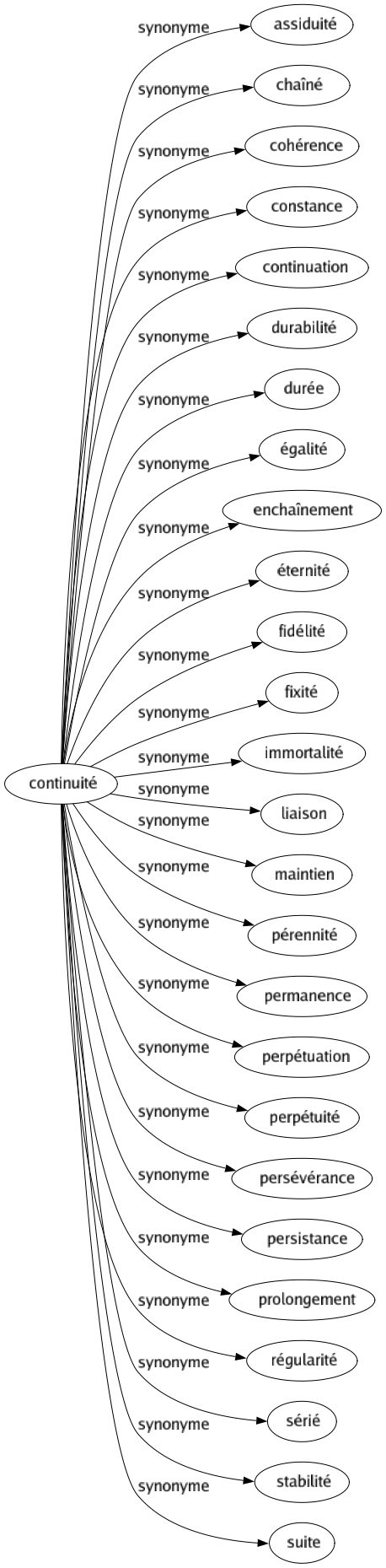 Synonyme de Continuité : Assiduité Chaîné Cohérence Constance Continuation Durabilité Durée Égalité Enchaînement Éternité Fidélité Fixité Immortalité Liaison Maintien Pérennité Permanence Perpétuation Perpétuité Persévérance Persistance Prolongement Régularité Sérié Stabilité Suite 