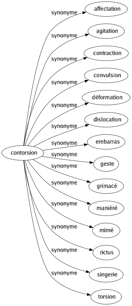 Synonyme de Contorsion : Affectation Agitation Contraction Convulsion Déformation Dislocation Embarras Geste Grimacé Maniéré Mimé Rictus Singerie Torsion 
