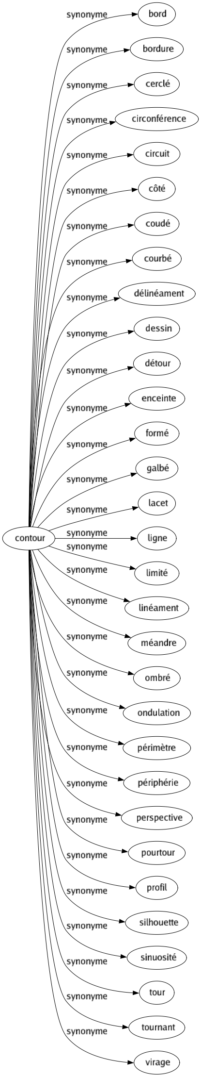 Synonyme de Contour : Bord Bordure Cerclé Circonférence Circuit Côté Coudé Courbé Délinéament Dessin Détour Enceinte Formé Galbé Lacet Ligne Limité Linéament Méandre Ombré Ondulation Périmètre Périphérie Perspective Pourtour Profil Silhouette Sinuosité Tour Tournant Virage 