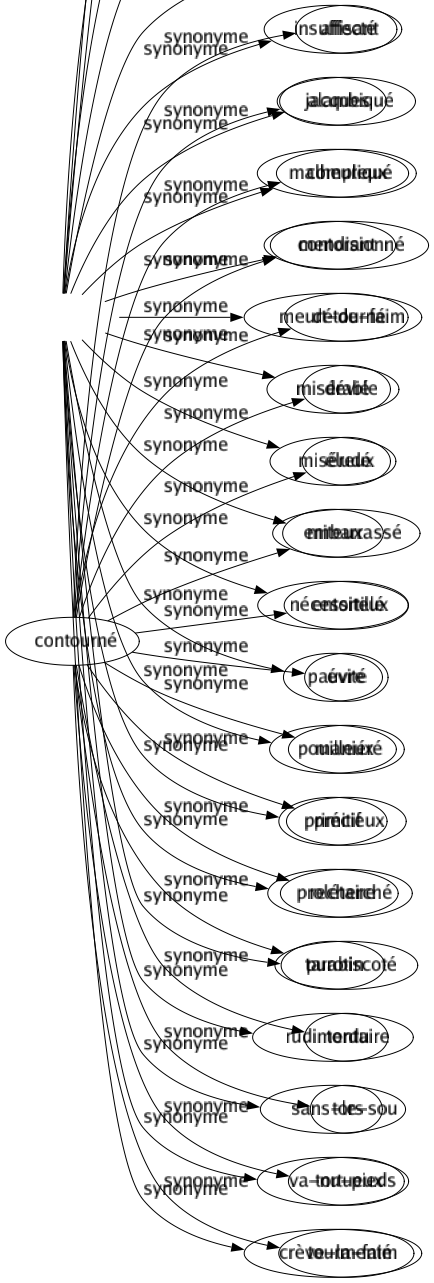 Synonyme de Contourné : Affecté Alambiqué Compliqué Contorsionné Détourné Dévié Éludé Embarrassé Entortillé Évité Maniéré Précieux Recherché Tarabiscoté Tordu Tors Tortueux Tourmenté 