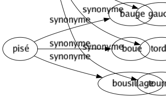 Synonyme de Contourner : Arrondir Courber Déborder Déformer Déjeter Délinéer Éluder Encercler Éviter Forcer Gauchir Tordre Tourner 