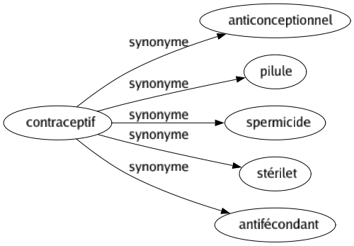 Synonyme de Contraceptif : Anticonceptionnel Pilule Spermicide Stérilet Antifécondant 