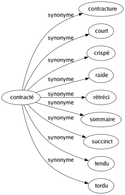 Synonyme de Contracté : Contracture Court Crispé Raide Rétréci Sommaire Succinct Tendu Tordu 