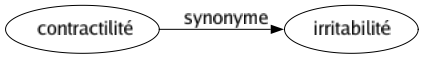 Synonyme de Contractilité : Irritabilité 