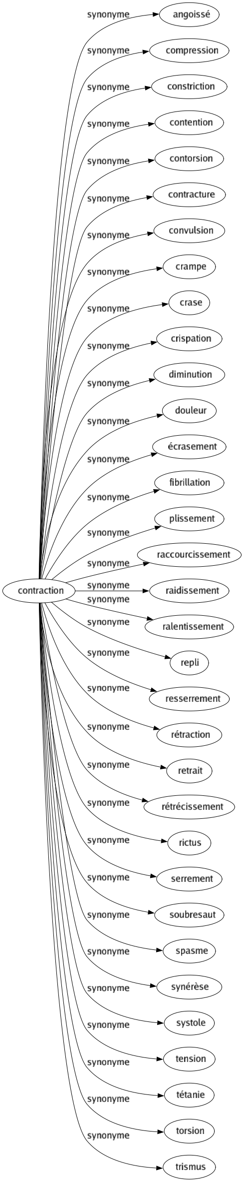 Synonyme de Contraction : Angoissé Compression Constriction Contention Contorsion Contracture Convulsion Crampe Crase Crispation Diminution Douleur Écrasement Fibrillation Plissement Raccourcissement Raidissement Ralentissement Repli Resserrement Rétraction Retrait Rétrécissement Rictus Serrement Soubresaut Spasme Synérèse Systole Tension Tétanie Torsion Trismus 