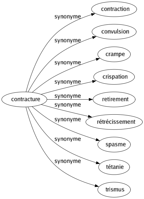 Synonyme de Contracture : Contraction Convulsion Crampe Crispation Retirement Rétrécissement Spasme Tétanie Trismus 
