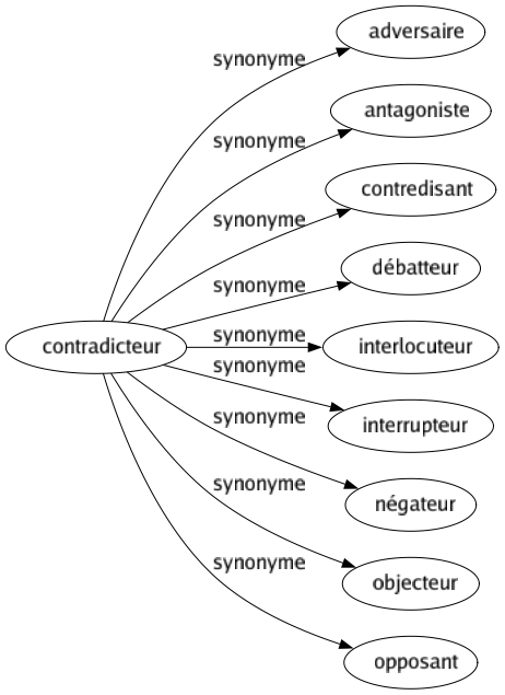 Synonyme de Contradicteur : Adversaire Antagoniste Contredisant Débatteur Interlocuteur Interrupteur Négateur Objecteur Opposant 