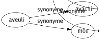 Synonyme de Contradiction : Absurdité Antinomie Barrière Chicané Conflit Contestation Contrariété Contrasté Contredît Contre-pied Critiqué Démenti Dénégation Désaccord Différence Difficulté Disconvenance Discordance Disputé Dissonance Divergence Divorcé Empêchement Impossibilité Incohérence Incompatibilité Inconséquence Invraisemblance Négation Non-sens Objection Obstacle Opposition Paradoxe Réfutation Répugnance Discord Antilogie 