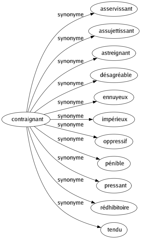 Synonyme de Contraignant : Asservissant Assujettissant Astreignant Désagréable Ennuyeux Impérieux Oppressif Pénible Pressant Rédhibitoire Tendu 