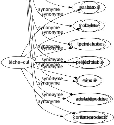 Synonyme de Contraire : Adversaire Adverse Antagoniste Antinomique Antiphrase Antipode Antithèse Antithétique Antonyme Attentatoire Contradictoire Contrasté Contrepartie Contre-pied Défavorable Désavantageux Diffèrent Discordant Dommageable Ennemi Envers Extrême Funeste Hétérogène Hostile Incompatible Inversé Irréductible Mauvais Néfaste Négation Nocif Nuisible Opposé Opposition Paradoxal Paradoxe Pernicieux Préjudiciable Séparé Aux antipodes Contre-productif 
