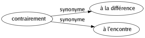 Synonyme de Contrairement : À la différence À l'encontre 