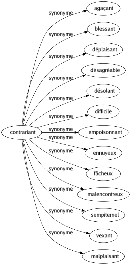 Synonyme de Contrariant : Agaçant Blessant Déplaisant Désagréable Désolant Difficile Empoisonnant Ennuyeux Fâcheux Malencontreux Sempiternel Vexant Malplaisant 