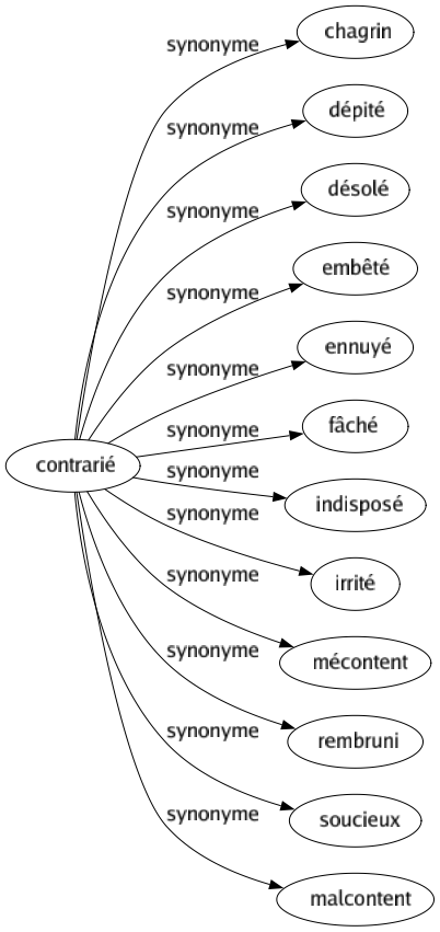 Synonyme de Contrarié : Chagrin Dépité Désolé Embêté Ennuyé Fâché Indisposé Irrité Mécontent Rembruni Soucieux Malcontent 