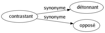 Synonyme de Contrastant : Détonnant Opposé 