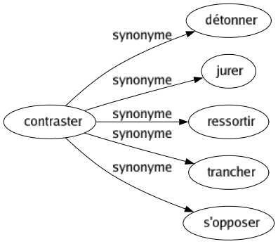 Synonyme de Contraster : Détonner Jurer Ressortir Trancher S'opposer 
