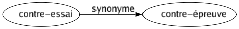 Synonyme de Contre-essai : Contre-épreuve 