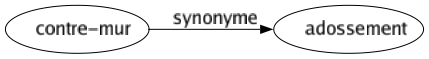 Synonyme de Contre-mur : Adossement 