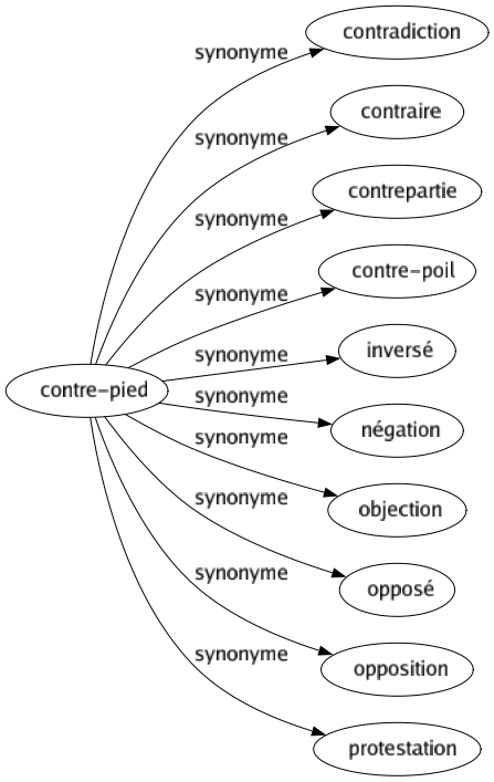 Synonyme de Contre-pied : Contradiction Contraire Contrepartie Contre-poil Inversé Négation Objection Opposé Opposition Protestation 