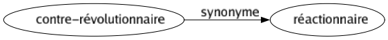 Synonyme de Contre-révolutionnaire : Réactionnaire 