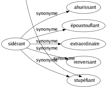 Synonyme de Contrebalancer : Annuler Balancer Compenser Égaler Égaliser Équilibrer Neutraliser Racheter Rivaliser Suppléer Contrepeser 