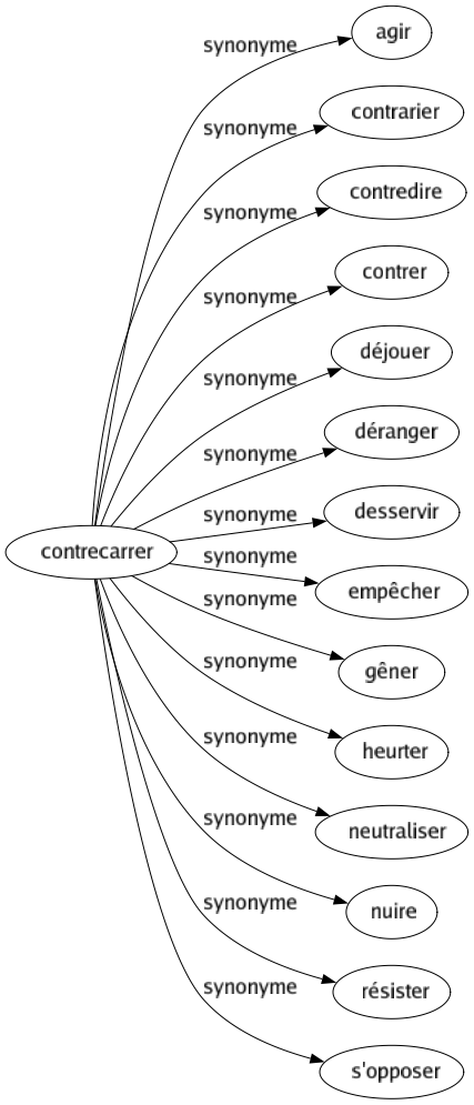 Synonyme de Contrecarrer : Agir Contrarier Contredire Contrer Déjouer Déranger Desservir Empêcher Gêner Heurter Neutraliser Nuire Résister S'opposer 