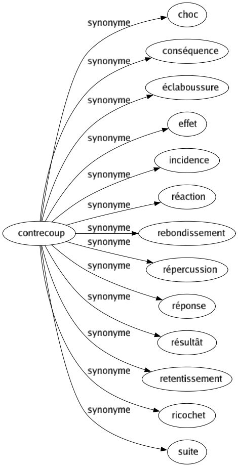 Synonyme de Contrecoup : Choc Conséquence Éclaboussure Effet Incidence Réaction Rebondissement Répercussion Réponse Résultât Retentissement Ricochet Suite 