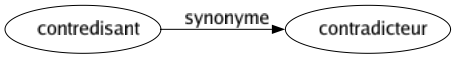 Synonyme de Contredisant : Contradicteur 