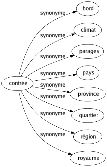 Synonyme de Contrée : Bord Climat Parages Pays Province Quartier Région Royaume 