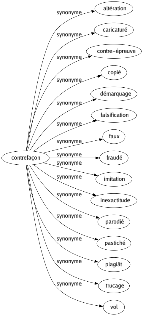 Synonyme de Contrefaçon : Altération Caricaturé Contre-épreuve Copié Démarquage Falsification Faux Fraudé Imitation Inexactitude Parodié Pastiché Plagiât Trucage Vol 