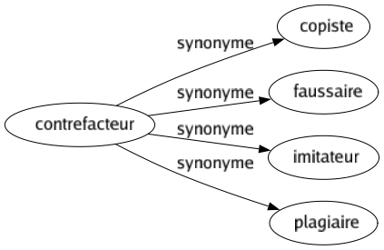 Synonyme de Contrefacteur : Copiste Faussaire Imitateur Plagiaire 
