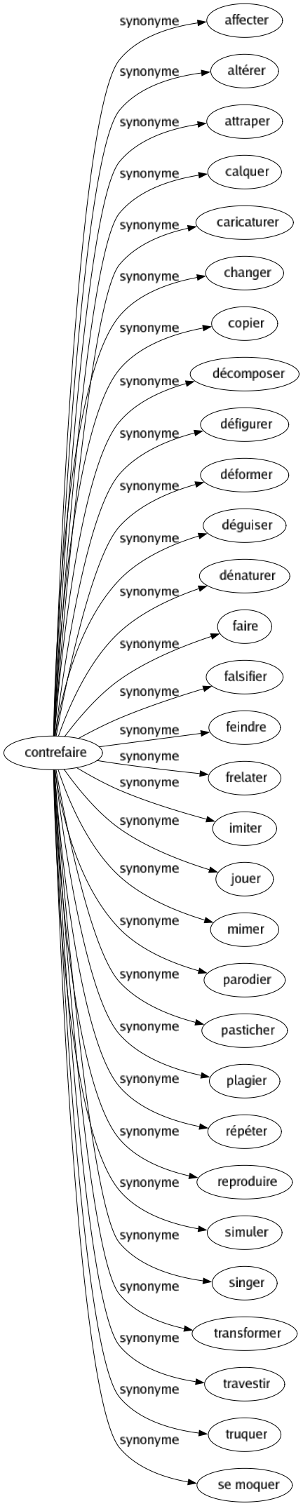 Synonyme de Contrefaire : Affecter Altérer Attraper Calquer Caricaturer Changer Copier Décomposer Défigurer Déformer Déguiser Dénaturer Faire Falsifier Feindre Frelater Imiter Jouer Mimer Parodier Pasticher Plagier Répéter Reproduire Simuler Singer Transformer Travestir Truquer Se moquer 