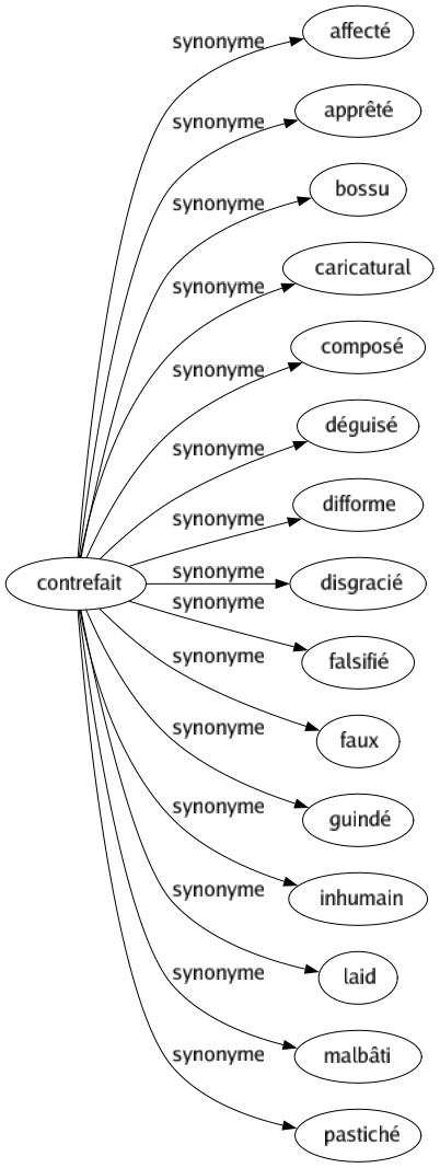 Synonyme de Contrefait : Affecté Apprêté Bossu Caricatural Composé Déguisé Difforme Disgracié Falsifié Faux Guindé Inhumain Laid Malbâti Pastiché 