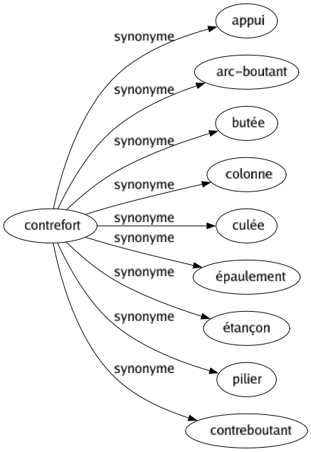 Synonyme de Contrefort : Appui Arc-boutant Butée Colonne Culée Épaulement Étançon Pilier Contreboutant 
