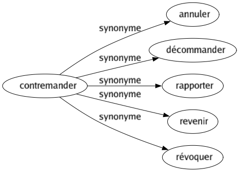 Synonyme de Contremander : Annuler Décommander Rapporter Revenir Révoquer 