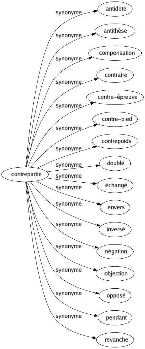 Synonyme de Contrepartie : Antidote Antithèse Compensation Contraire Contre-épreuve Contre-pied Contrepoids Doublé Échangé Envers Inversé Négation Objection Opposé Pendant Revanche 
