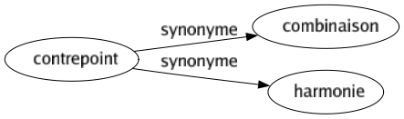 Synonyme de Contrepoint : Combinaison Harmonie 