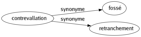 Synonyme de Contrevallation : Fossé Retranchement 