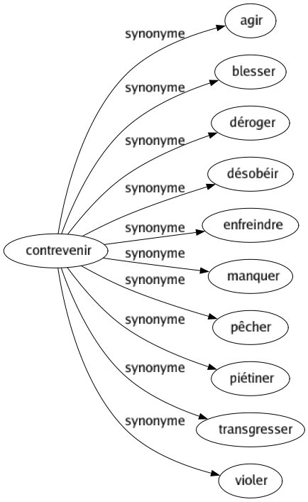 Synonyme de Contrevenir : Agir Blesser Déroger Désobéir Enfreindre Manquer Pêcher Piétiner Transgresser Violer 