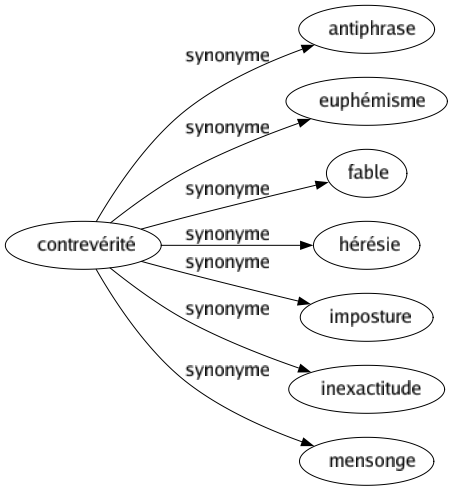 Synonyme de Contrevérité : Antiphrase Euphémisme Fable Hérésie Imposture Inexactitude Mensonge 