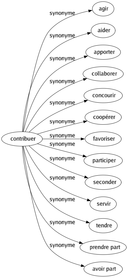 Synonyme de Contribuer : Agir Aider Apporter Collaborer Concourir Coopérer Favoriser Participer Seconder Servir Tendre Prendre part Avoir part 