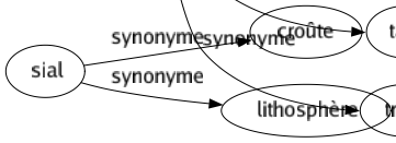 Synonyme de Contribution : Aidé Appoint Apport Collaboration Componction Concours Confession Contingent Coopération Cotisation Dépensé Droit Écot Financé Imposition Impôt Part Participation Patenté Pénitence Prélèvement Quota Quote-part Recours Recouvrement Repentir Service Subside Subvention Taxé Tribut 