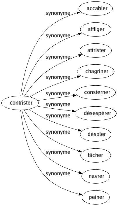 Synonyme de Contrister : Accabler Affliger Attrister Chagriner Consterner Désespérer Désoler Fâcher Navrer Peiner 