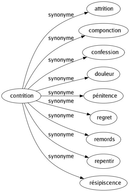 Synonyme de Contrition : Attrition Componction Confession Douleur Pénitence Regret Remords Repentir Résipiscence 