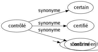 Synonyme de Contrôlé : Certain Certifié Confirmé 