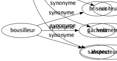 Synonyme de Contrôleur : Aiguilleur Censeur Critiqué Jugé Mouchard Observateur Surveillant Vérificateur Visiteur Voltmètre Inspecteur-trice 