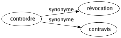 Synonyme de Contrordre : Révocation Contravis 