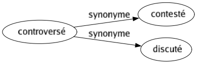 Synonyme de Controversé : Contesté Discuté 